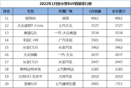 居然可以这样(2018年本田suv车型)国产小型suv销量排行榜2020,2022年1月份小型SUV销量排行,本田包揽冠亚军,但国产车更吃香, 居然可以这样(2018年本田suv车型)国产小型suv销量排行榜2020,2022年1月份小型SUV销量排行,本田包揽冠亚军,但国产车更吃香,